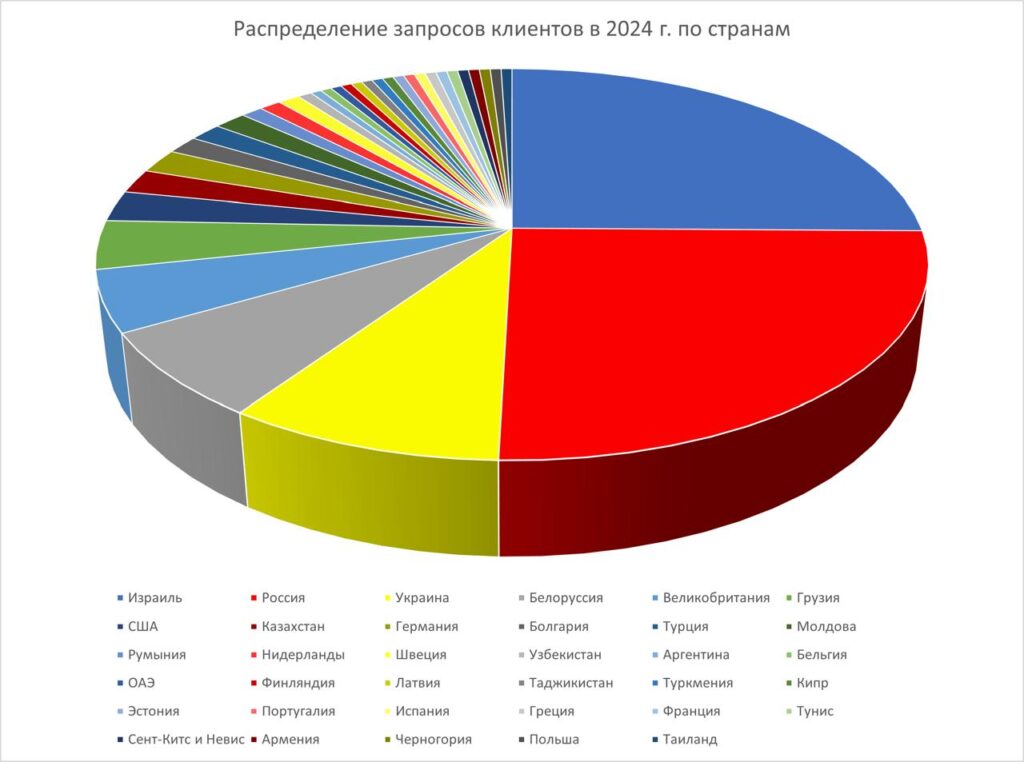 Отчетность